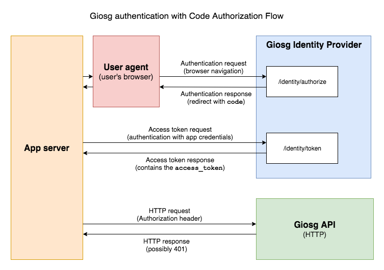 Giosg authentication Authorization Code Grant Flow