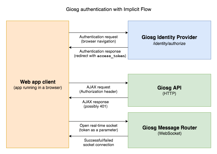 Giosg authentication Implicit Flow