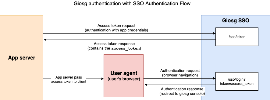 SSO Authentication flow